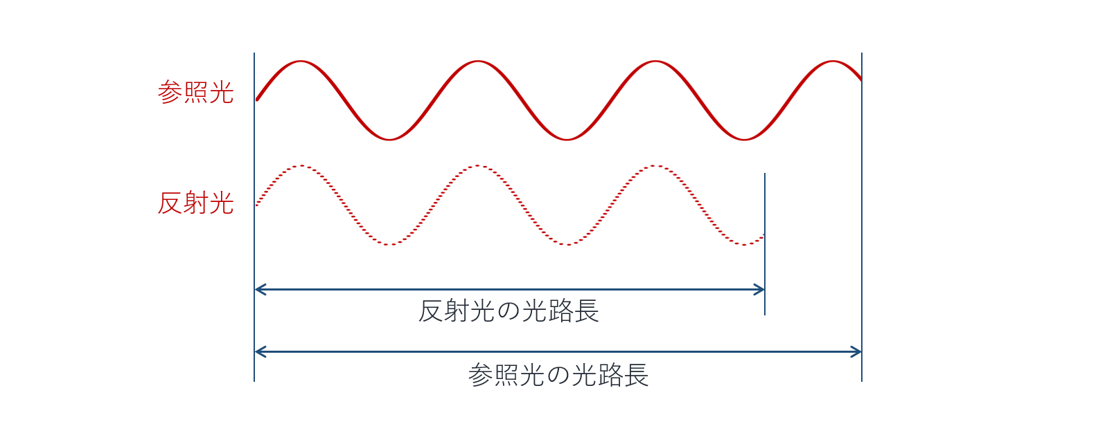 光路差