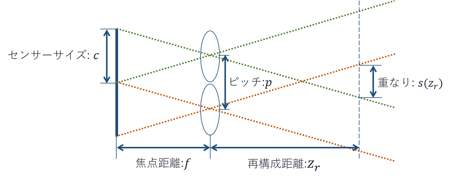 再構成距離によって変化する2視点の重なり