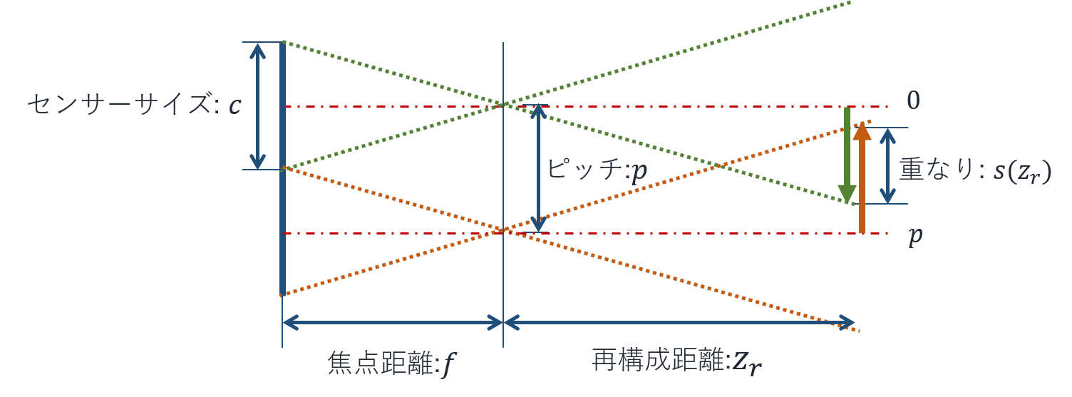 座標で考える重なり